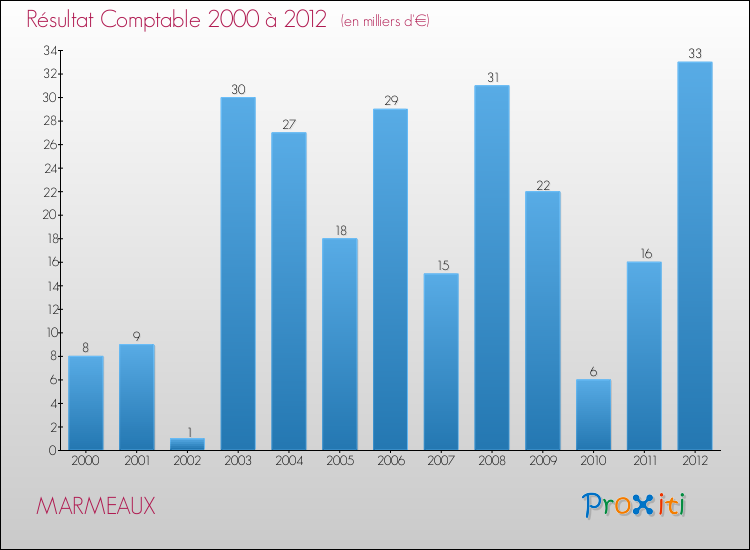 Evolution du résultat comptable pour la commune de MARMEAUX de 2000 à 2012 Evolution du résultat comptable pour MARMEAUX de 2000 à 2012