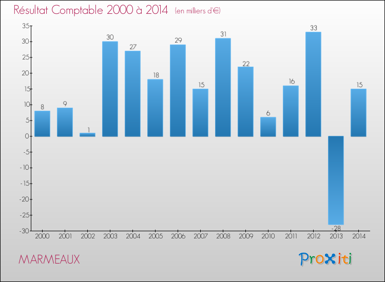 Evolution du résultat comptable pour la commune de MARMEAUX de 2000 à 2014 Evolution du résultat comptable pour MARMEAUX de 2000 à 2014
