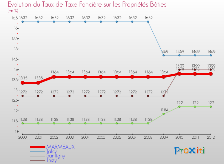 Evolution du taux de la taxe foncière sur le bati pour MARMEAUX et les communes proches de 2000 à 2012 Comparaison des taux de taxe foncière sur le bati pour MARMEAUX et les communes voisines de 2000 à 2012