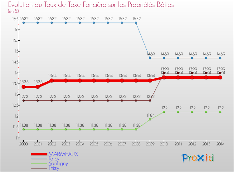 Evolution du taux de la taxe foncière sur le bati pour MARMEAUX et les communes proches de 2000 à 2014 Comparaison des taux de taxe foncière sur le bati pour MARMEAUX et les communes voisines de 2000 à 2014