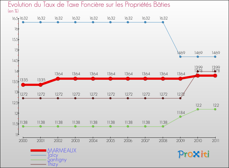 Evolution du taux de la taxe foncière sur le bati pour MARMEAUX et les communes proches Comparaison des taux de taxe foncière sur le bati pour MARMEAUX et les communes voisines