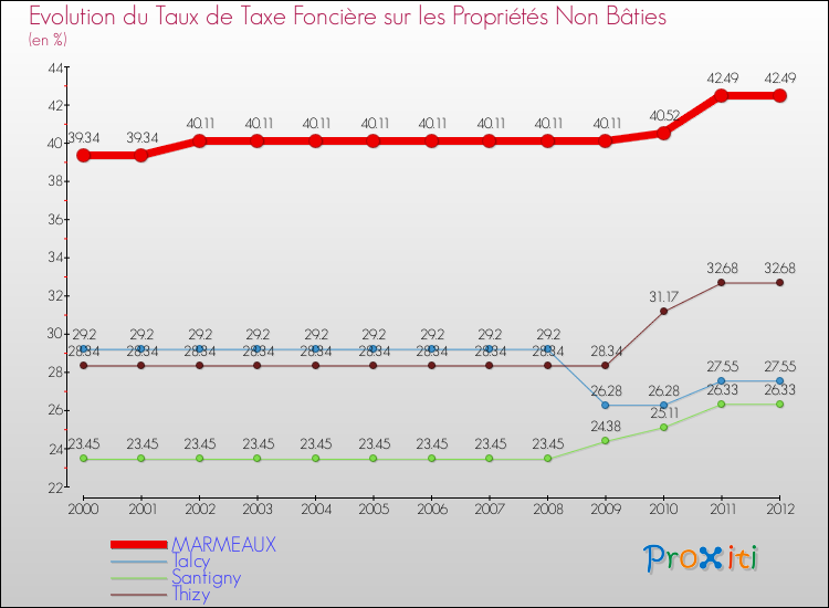 Evolution du taux de la taxe foncière sur les immeubles et terrains non batis pour MARMEAUX et les communes proches de 2000 à 2012 Comparaison des taux de la taxe foncière sur les immeubles et terrains non batis pour MARMEAUX et les communes voisines de 2000 à 2012