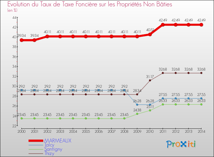 Evolution du taux de la taxe foncière sur les immeubles et terrains non batis pour MARMEAUX et les communes proches de 2000 à 2014 Comparaison des taux de la taxe foncière sur les immeubles et terrains non batis pour MARMEAUX et les communes voisines de 2000 à 2014