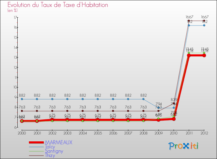 Evolution du taux de la taxe d'habitation pour MARMEAUX et les communes proches Comparaison des taux de la taxe d'habitation pour MARMEAUX et les communes voisines