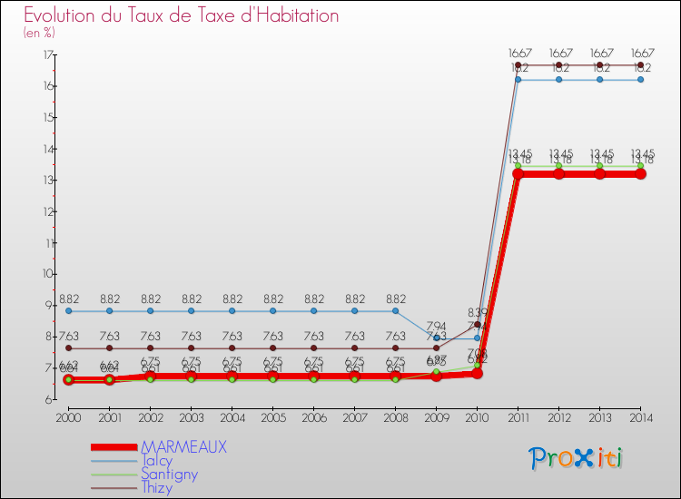 Evolution du taux de la taxe d'habitation pour MARMEAUX et les communes proches de 2000 à 2014 Comparaison des taux de la taxe d'habitation pour MARMEAUX et les communes voisines de 2000 à 2014