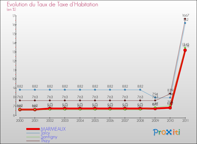 Evolution du taux de la taxe d'habitation pour MARMEAUX et les communes proches Comparaison des taux de la taxe d'habitation pour MARMEAUX et les communes voisines