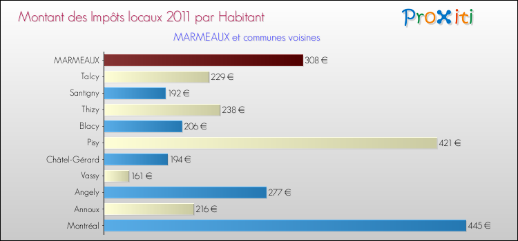 Montant des impôts locaux par Habitant pour MARMEAUX et les communes proches Comparaison des impôts locaux par habitant pour MARMEAUX et les communes voisines