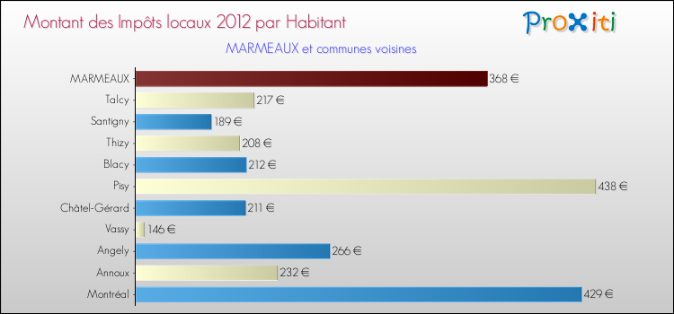 Montant des impôts locaux par Habitant pour MARMEAUX et les communes proches Comparaison des impôts locaux par habitant pour MARMEAUX et les communes voisines