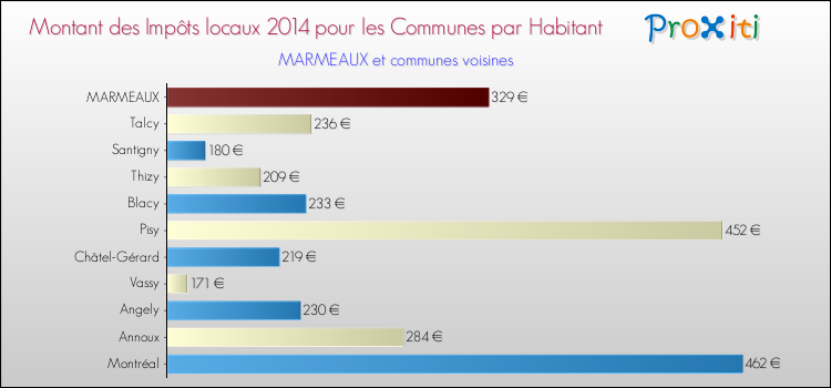 Montant des impôts locaux par Habitant pour MARMEAUX et les communes proches en 2014 Comparaison des impôts locaux par habitant pour MARMEAUX et les communes voisines en 2014