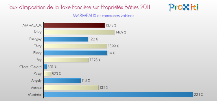 Taux d'imposition de la taxe foncière sur le bati 2011 pour MARMEAUX et les communes proches Comparaison des taux d'imposition de la taxe foncière sur le bati 2011 pour MARMEAUX et les communes voisines