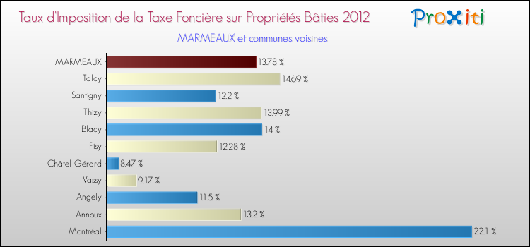 Taux d'imposition de la taxe foncière sur le bati 2012 pour MARMEAUX et les communes proches Comparaison des taux d'imposition de la taxe foncière sur le bati 2012 pour MARMEAUX et les communes voisines