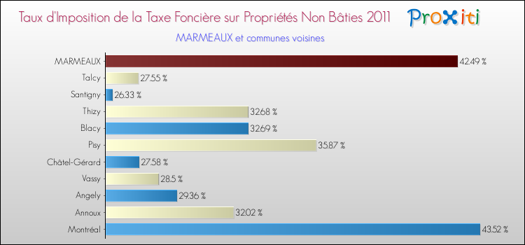 Taux d'imposition de la taxe foncière sur les immeubles et terrains non batis 2011 pour MARMEAUX et les communes proches Comparaison des taux d'imposition de la taxe foncière sur les immeubles et terrains non batis 2011 pour MARMEAUX et les communes voisines
