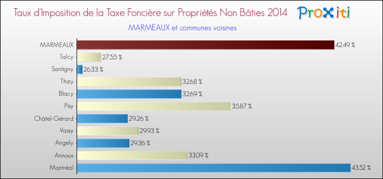 Taux d'imposition de la taxe foncière sur les immeubles et terrains non batis 2014 pour MARMEAUX et les communes proches Comparaison des taux d'imposition de la taxe foncière sur les immeubles et terrains non batis 2014 pour MARMEAUX et les communes voisines