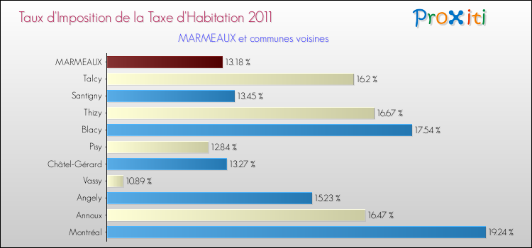 Taux d'imposition de la taxe d'habitation 2011 pour MARMEAUX et les communes proches Comparaison des taux d'imposition de la taxe d'habitation 2011 pour MARMEAUX et les communes voisines