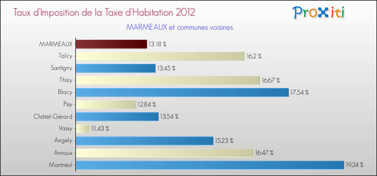 Taux d'imposition de la taxe d'habitation 2012 pour MARMEAUX et les communes proches Comparaison des taux d'imposition de la taxe d'habitation 2012 pour MARMEAUX et les communes voisines