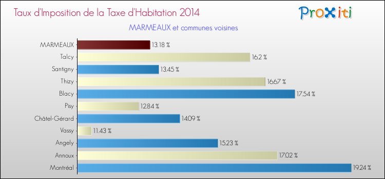 Taux d'imposition de la taxe d'habitation 2014 pour MARMEAUX et les communes proches Comparaison des taux d'imposition de la taxe d'habitation 2014 pour MARMEAUX et les communes voisines