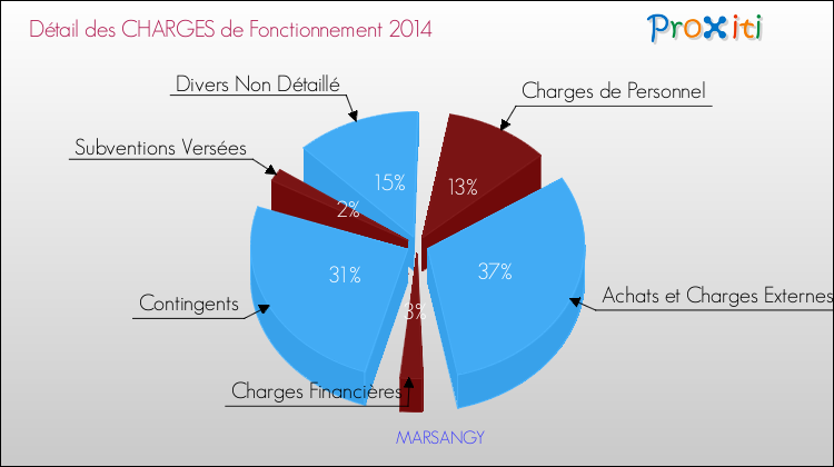Décomposition des Charges de Fonctionnement 2014 de la commune de MARSANGY Charges de Fonctionnement 2014 pour la commune de MARSANGY
