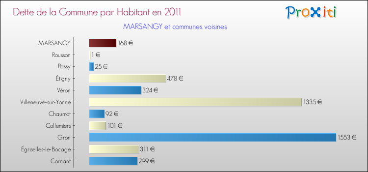 Dette par habitant de la commune en 2011 pour MARSANGY et les communes proches Comparaison de la dette par habitant de la commune en 2011 pour MARSANGY et les communes voisines