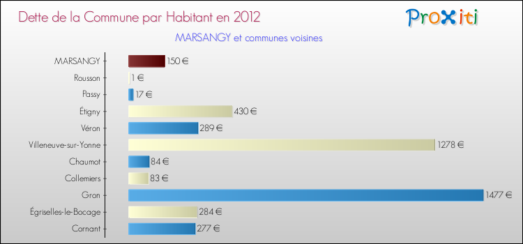 Dette par habitant de la commune en 2012 pour MARSANGY et les communes proches Comparaison de la dette par habitant de la commune en 2012 pour MARSANGY et les communes voisines