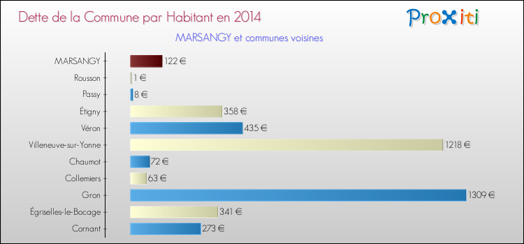 Dette par habitant de la commune en 2014 pour MARSANGY et les communes proches Comparaison de la dette par habitant de la commune en 2014 pour MARSANGY et les communes voisines