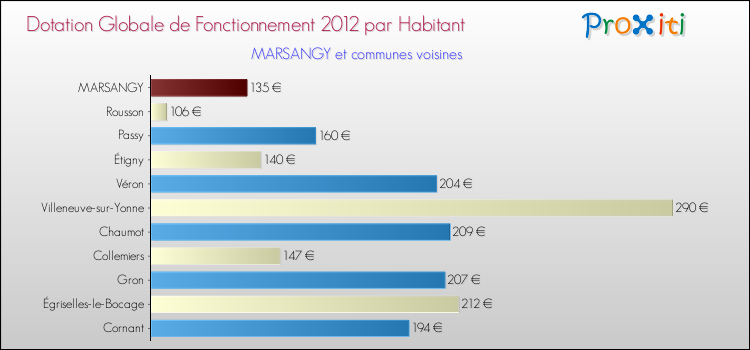 Montant des dotations globales de fonctionnement DGF par Habitant pour MARSANGY et les communes proches Comparaison des des dotations globales de fonctionnement DGF par habitant pour MARSANGY et les communes voisines