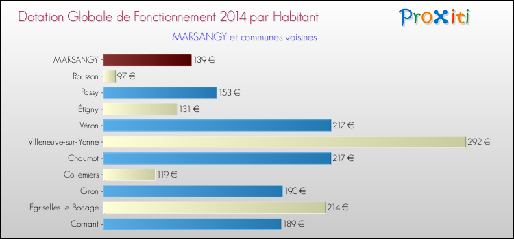 Montant des dotations globales de fonctionnement DGF par Habitant pour MARSANGY et les communes proches en 2014. Comparaison des des dotations globales de fonctionnement DGF par habitant pour MARSANGY et les communes voisines en 2014.