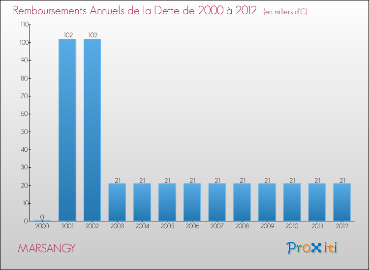 Evolution de l'annuité de la dette pour la commune de MARSANGY de 2000 à 2012 Annuités de la dette pour MARSANGY de 2000 à 2012