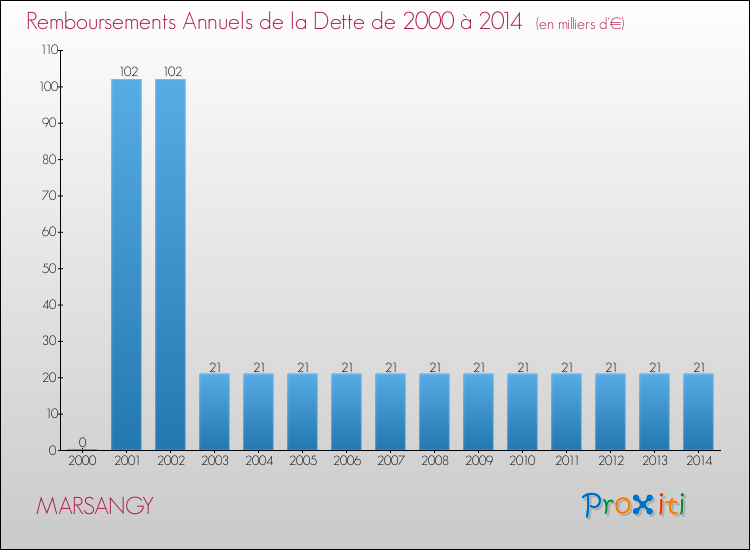 Evolution de l'annuité de la dette pour la commune de MARSANGY de 2000 à 2014 Annuités de la dette pour MARSANGY de 2000 à 2014