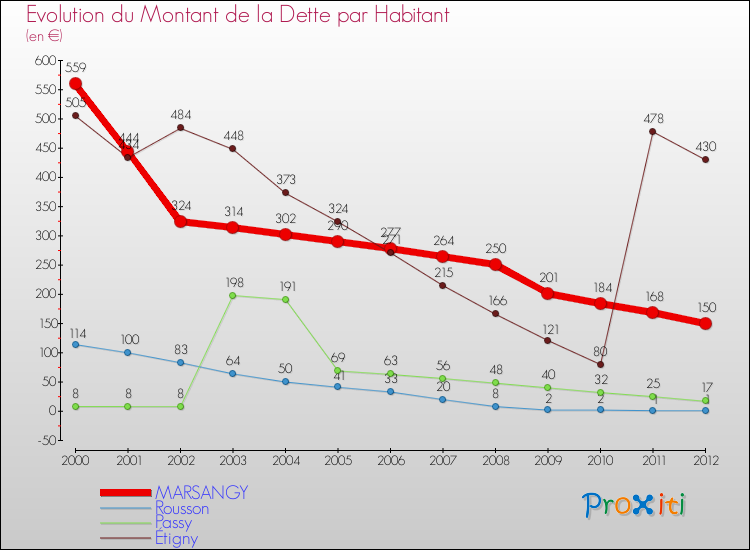 Evolution de la dette par habitant pour la commune de MARSANGY et les communes proches de 2000 à 2012 Comparaison de la dette par habitant pour MARSANGY et les communes voisines de 2000 à 2012