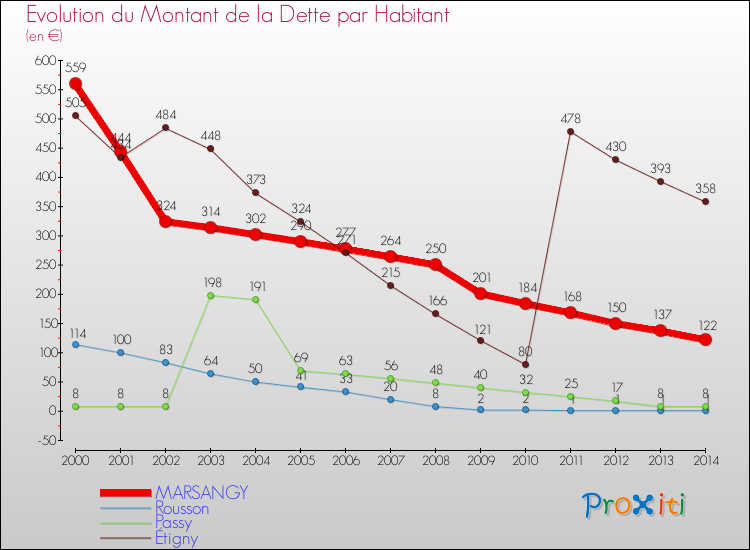 Evolution de la dette par habitant pour la commune de MARSANGY et les communes proches de 2000 à 2014 Comparaison de la dette par habitant pour MARSANGY et les communes voisines de 2000 à 2014