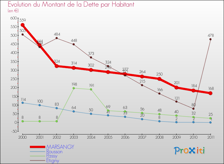 Evolution de la dette par habitant pour la commune de MARSANGY et les communes proches Comparaison de la dette par habitant pour MARSANGY et les communes voisines