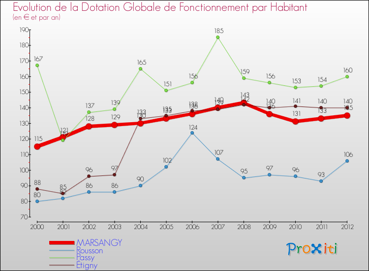 Evolution et montant de la dotation globale de fonctionnement par Habitant pour MARSANGY et les communes proches Comparaison des dotations globales de fonctionnement par habitant pour MARSANGY et les communes voisines