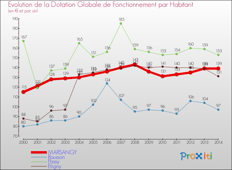 Evolution et montant de la dotation globale de fonctionnement par Habitant pour MARSANGY et les communes proches de 2000 à 2014. Comparaison des dotations globales de fonctionnement par habitant pour MARSANGY et les communes voisines de 2000 à 2014.
