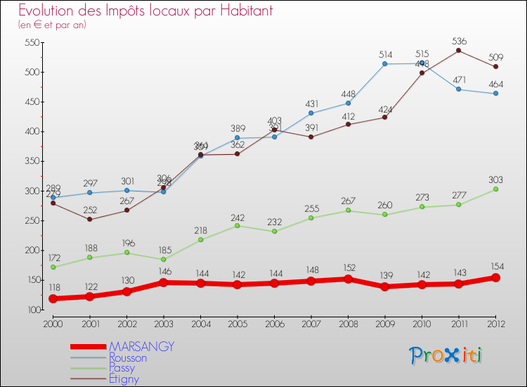 Evolution et montant des impôts locaux par Habitant pour MARSANGY et les communes proches Comparaison des impôts locaux par habitant pour MARSANGY et les communes voisines