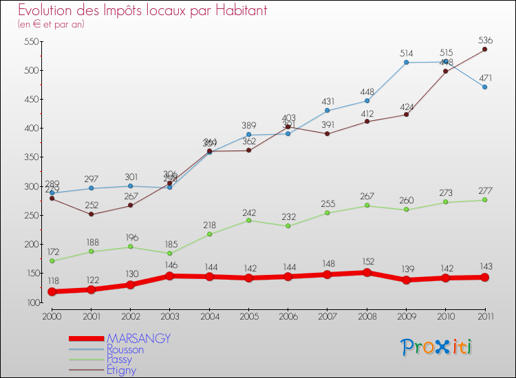 Evolution et montant des impôts locaux par Habitant pour MARSANGY et les communes proches Comparaison des impôts locaux par habitant pour MARSANGY et les communes voisines