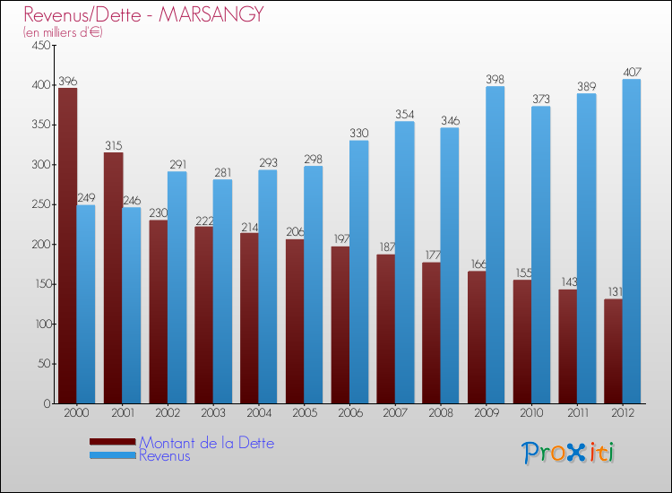 Evolution comparée de la dette et des revenus pour la commune de MARSANGY de 2000 à 2012 Comparaison de la dette et des revenus pour MARSANGY de 2000 à 2012