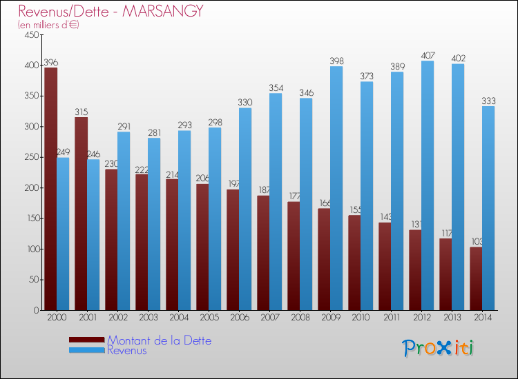 Evolution comparée de la dette et des revenus pour la commune de MARSANGY de 2000 à 2014 Comparaison de la dette et des revenus pour MARSANGY de 2000 à 2014