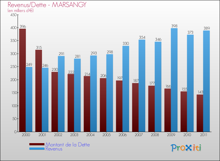 Evolution comparée de la dette et des revenus pour la commune de MARSANGY de 2000 à 2011 Comparaison de la dette et des revenus pour MARSANGY de 2000 à 2011