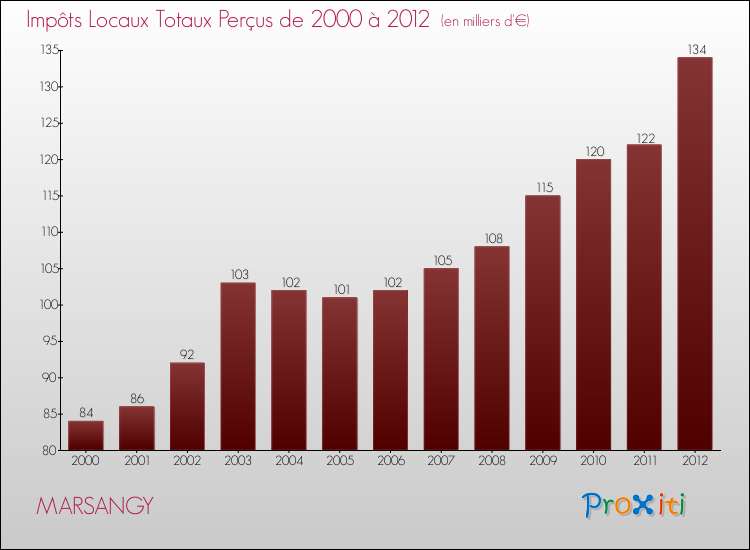 Evolution des Impôts Locaux pour la commune de MARSANGY de 2000 à 2012 Evolution des Impôts Locaux pour MARSANGY de 2000 à 2012