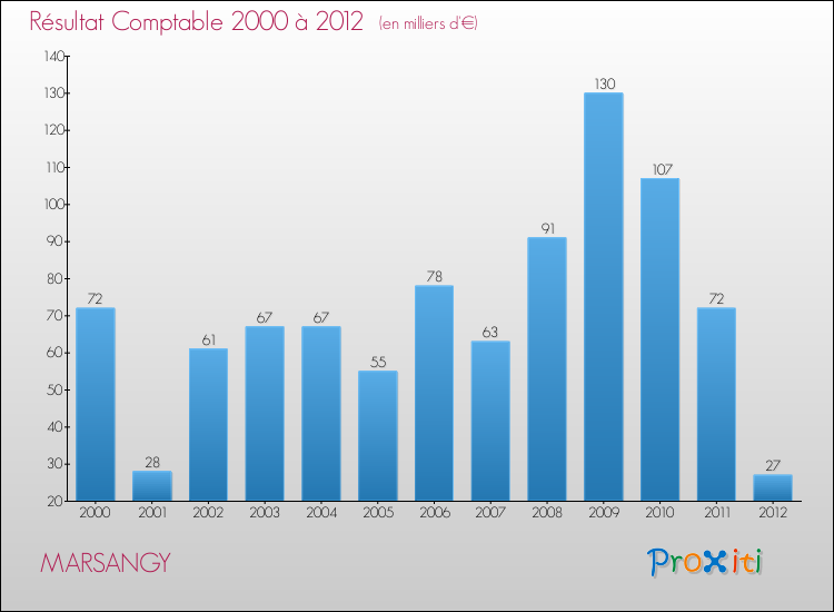 Evolution du résultat comptable pour la commune de MARSANGY de 2000 à 2012 Evolution du résultat comptable pour MARSANGY de 2000 à 2012