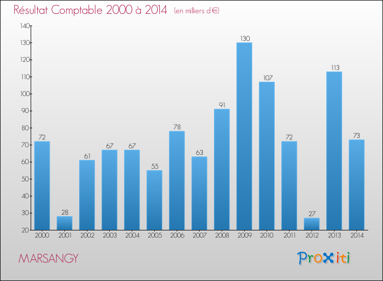 Evolution du résultat comptable pour la commune de MARSANGY de 2000 à 2014 Evolution du résultat comptable pour MARSANGY de 2000 à 2014