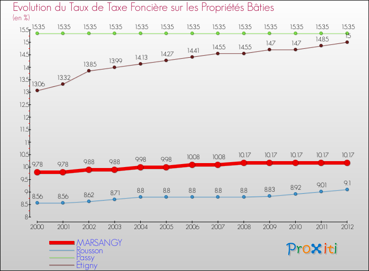 Evolution du taux de la taxe foncière sur le bati pour MARSANGY et les communes proches de 2000 à 2012 Comparaison des taux de taxe foncière sur le bati pour MARSANGY et les communes voisines de 2000 à 2012