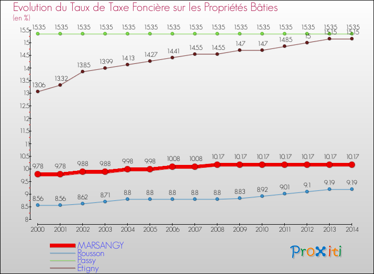Evolution du taux de la taxe foncière sur le bati pour MARSANGY et les communes proches de 2000 à 2014 Comparaison des taux de taxe foncière sur le bati pour MARSANGY et les communes voisines de 2000 à 2014