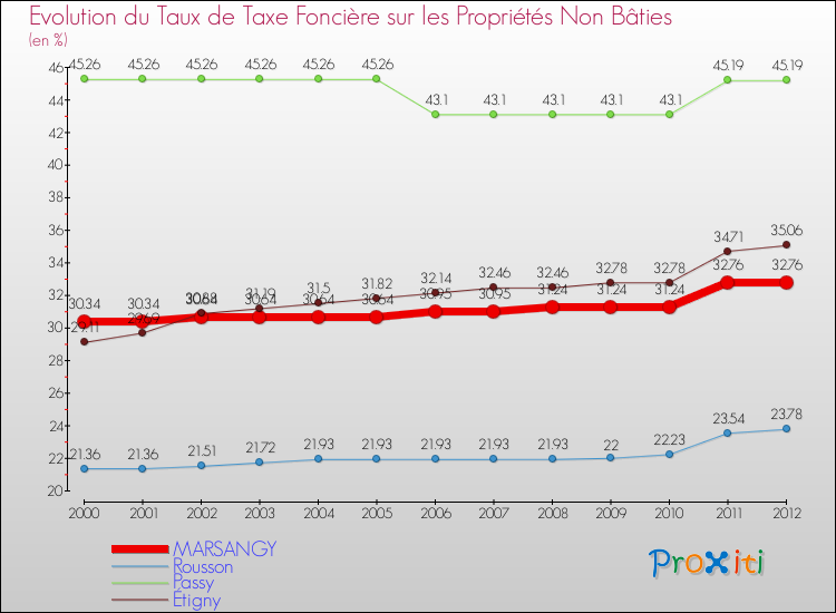 Evolution du taux de la taxe foncière sur les immeubles et terrains non batis pour MARSANGY et les communes proches de 2000 à 2012 Comparaison des taux de la taxe foncière sur les immeubles et terrains non batis pour MARSANGY et les communes voisines de 2000 à 2012