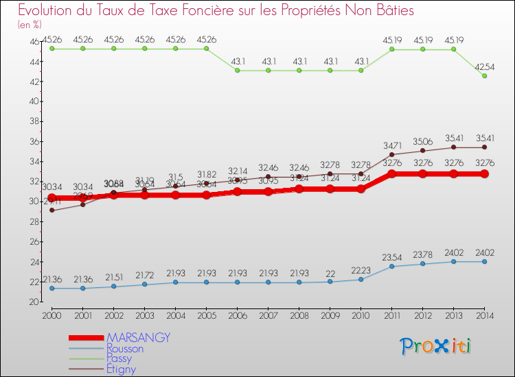 Evolution du taux de la taxe foncière sur les immeubles et terrains non batis pour MARSANGY et les communes proches de 2000 à 2014 Comparaison des taux de la taxe foncière sur les immeubles et terrains non batis pour MARSANGY et les communes voisines de 2000 à 2014