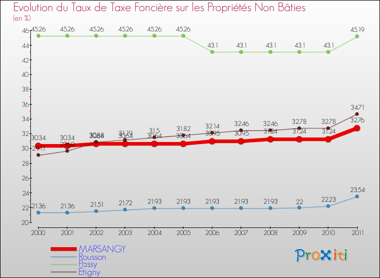Evolution du taux de la taxe foncière sur les immeubles et terrains non batis pour MARSANGY et les communes proches Comparaison des taux de la taxe foncière sur les immeubles et terrains non batis pour MARSANGY et les communes voisines