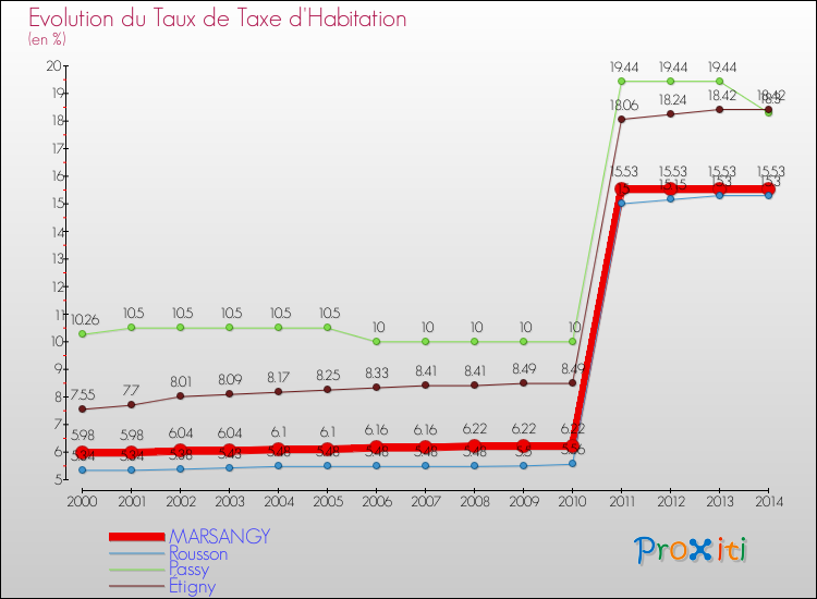 Evolution du taux de la taxe d'habitation pour MARSANGY et les communes proches de 2000 à 2014 Comparaison des taux de la taxe d'habitation pour MARSANGY et les communes voisines de 2000 à 2014