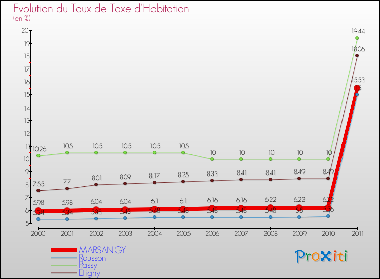 Evolution du taux de la taxe d'habitation pour MARSANGY et les communes proches Comparaison des taux de la taxe d'habitation pour MARSANGY et les communes voisines