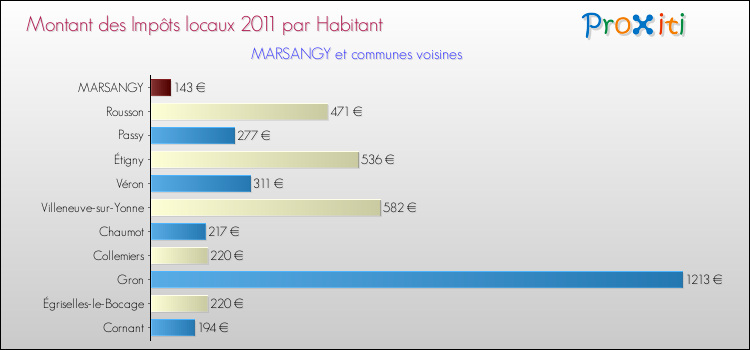 Montant des impôts locaux par Habitant pour MARSANGY et les communes proches Comparaison des impôts locaux par habitant pour MARSANGY et les communes voisines