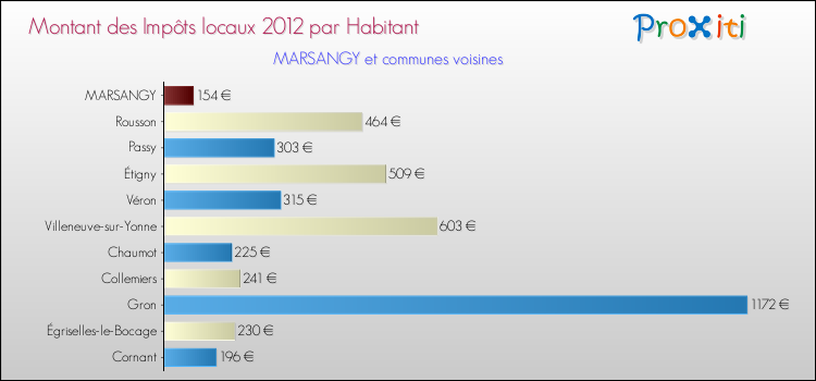 Montant des impôts locaux par Habitant pour MARSANGY et les communes proches Comparaison des impôts locaux par habitant pour MARSANGY et les communes voisines
